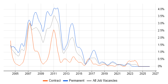 C++ Developer job vacancy trend in Tyne and Wear
