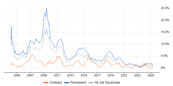 Job vacancy trend for C++ in Tyne and Wear Job vacancy trend for C++ in Tyne and Wear