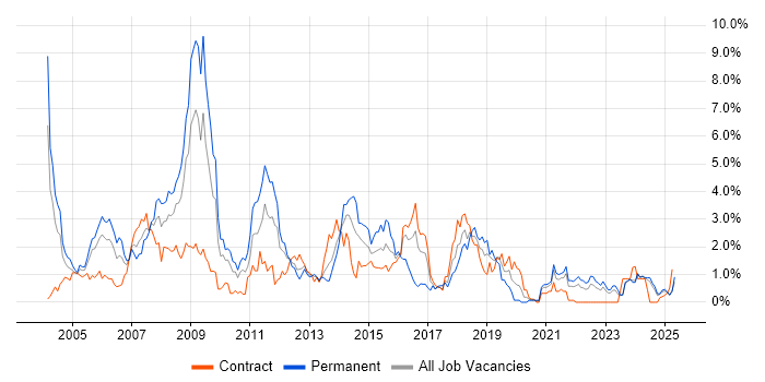 Job vacancy trend for C in Tyne and Wear
