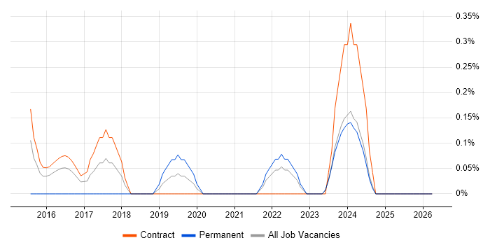 CAPM job vacancy trend in Tyne and Wear