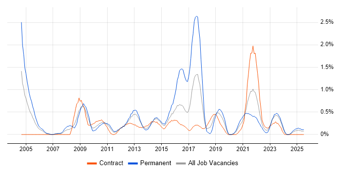 Job vacancy trend for Case Management in Tyne and Wear Job vacancy trend for Case Management in Tyne and Wear