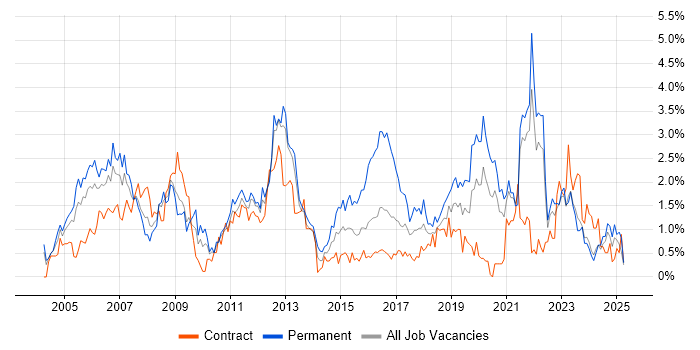 Job vacancy trend for CCNA in Tyne and Wear Job vacancy trend for CCNA in Tyne and Wear