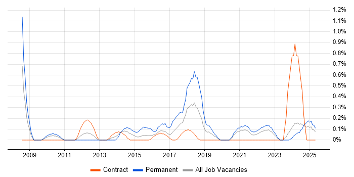 Job vacancy trend for CEH in Tyne and Wear Job vacancy trend for CEH in Tyne and Wear