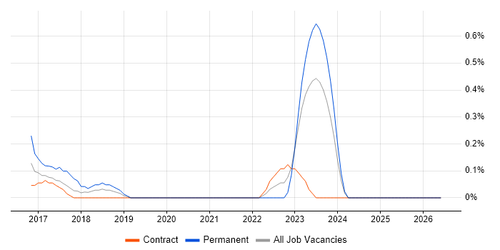 Chai job vacancy trend in Tyne and Wear