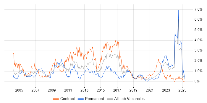 Job vacancy trend for Change Control in Tyne and Wear Job vacancy trend for Change Control in Tyne and Wear