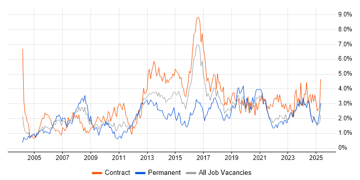 Job vacancy trend for Change Management in Tyne and Wear Job vacancy trend for Change Management in Tyne and Wear