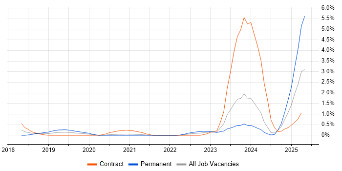 Job vacancy trend for Chatbot in Tyne and Wear