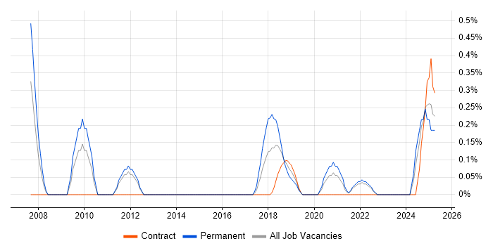 Job vacancy trend for Chief Technology Officer in Tyne and Wear