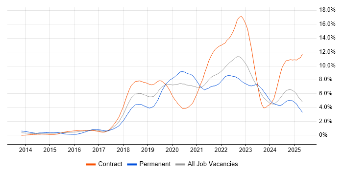 Job vacancy trend for CI/CD in Tyne and Wear