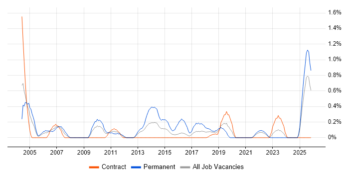 CIMA job vacancy trend in Tyne and Wear