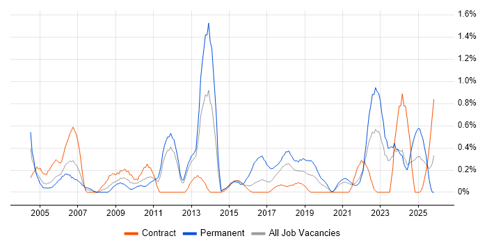 CISA job vacancy trend in Tyne and Wear