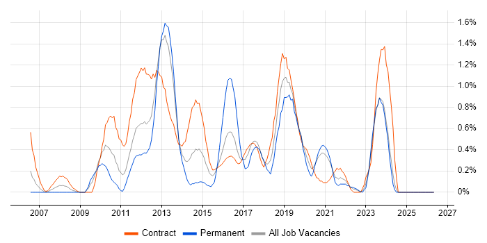 Cisco ASA job vacancy trend in Tyne and Wear