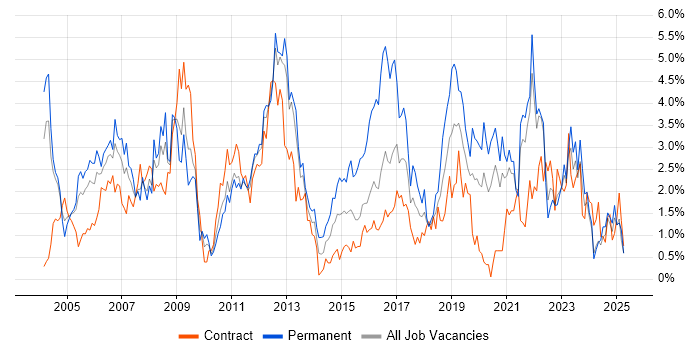 Job vacancy trend for Cisco Certification in Tyne and Wear Job vacancy trend for Cisco Certification in Tyne and Wear