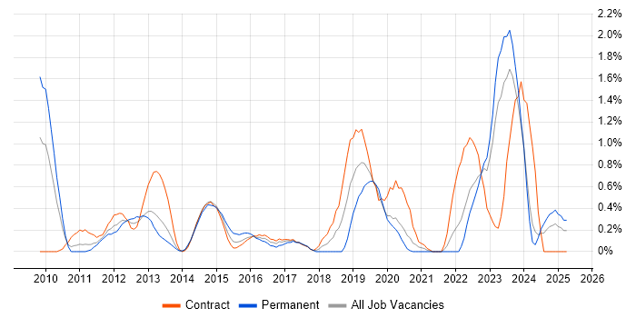 Job vacancy trend for Cisco Nexus in Tyne and Wear Job vacancy trend for Cisco Nexus in Tyne and Wear