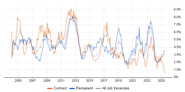 Job vacancy trend for Cisco in Tyne and Wear Job vacancy trend for Cisco in Tyne and Wear