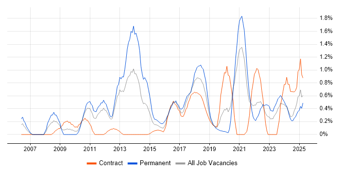 Job vacancy trend for CISM in Tyne and Wear Job vacancy trend for CISM in Tyne and Wear