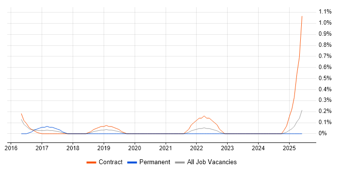 Job vacancy trend for CISSP Architect in Tyne and Wear Job vacancy trend for CISSP Architect in Tyne and Wear