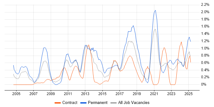 Job vacancy trend for CISSP in Tyne and Wear Job vacancy trend for CISSP in Tyne and Wear