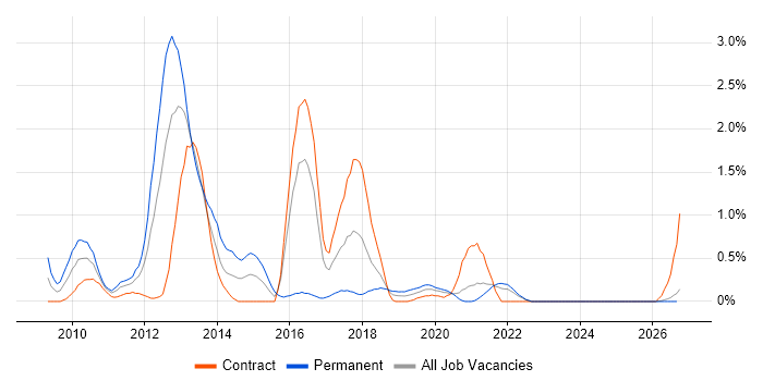 Citrix Hypervisor job vacancy trend in Tyne and Wear