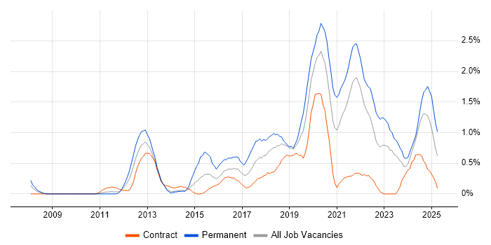 Job vacancy trend for Clean Code in Tyne and Wear Job vacancy trend for Clean Code in Tyne and Wear