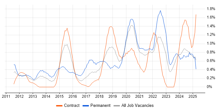 Job vacancy trend for Cloud Computing in Tyne and Wear Job vacancy trend for Cloud Computing in Tyne and Wear