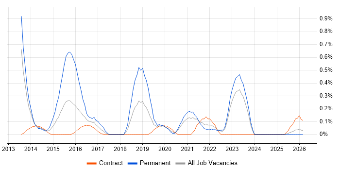 Cloud Developer job vacancy trend in Tyne and Wear