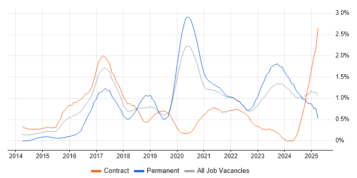 Job vacancy trend for Cloud Engineer in Tyne and Wear