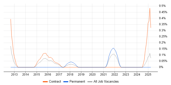 Job vacancy trend for Cloud Infrastructure Manager in Tyne and Wear