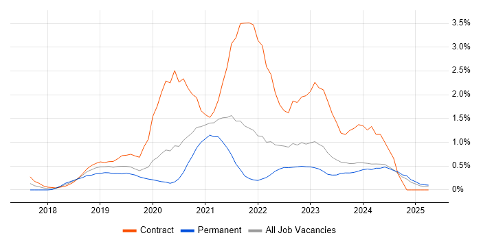 Job vacancy trend for Cloud Native in Tyne and Wear Job vacancy trend for Cloud Native in Tyne and Wear