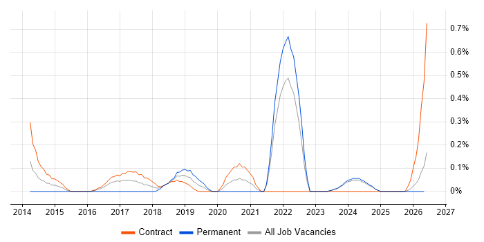 Cloud Specialist job vacancy trend in Tyne and Wear
