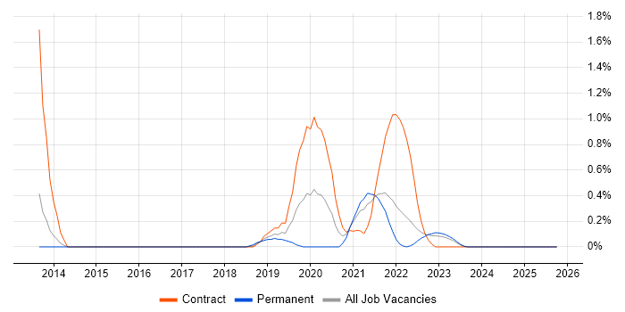 CloudFront job vacancy trend in Tyne and Wear