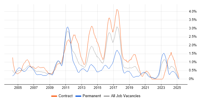 Job vacancy trend for Clustering in Tyne and Wear Job vacancy trend for Clustering in Tyne and Wear