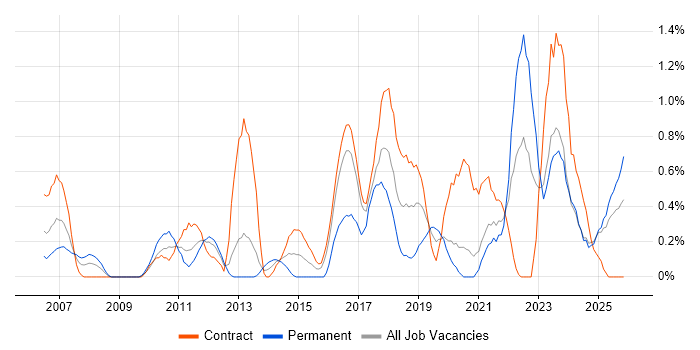 CMDB job vacancy trend in Tyne and Wear