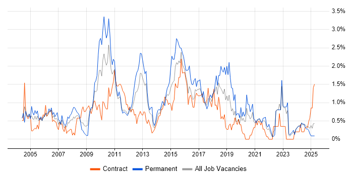 Job vacancy trend for CMS in Tyne and Wear Job vacancy trend for CMS in Tyne and Wear