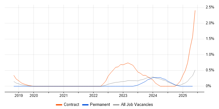 Job vacancy trend for Co-Creation in Tyne and Wear