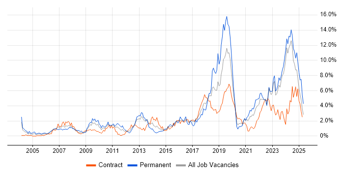 Job vacancy trend for Coaching in Tyne and Wear Job vacancy trend for Coaching in Tyne and Wear