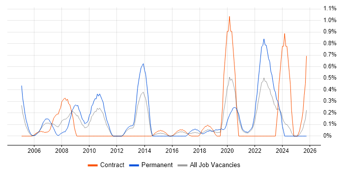 COBIT job vacancy trend in Tyne and Wear