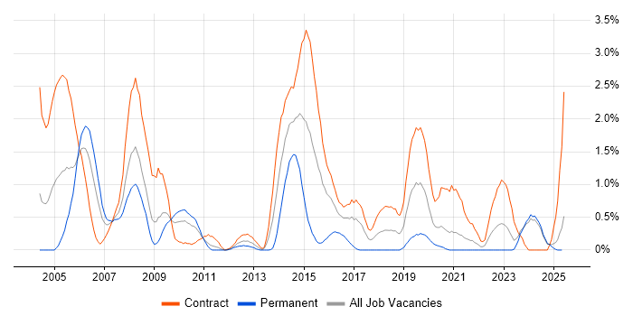 Job vacancy trend for COBOL in Tyne and Wear Job vacancy trend for COBOL in Tyne and Wear