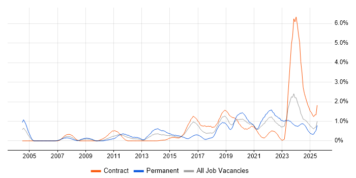 Job vacancy trend for Code Quality in Tyne and Wear Job vacancy trend for Code Quality in Tyne and Wear