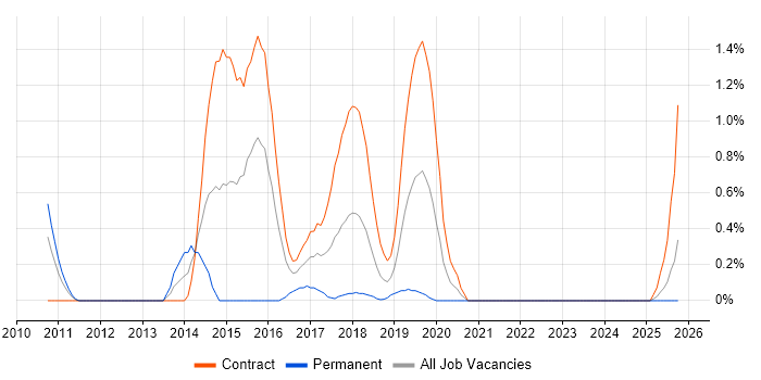 Cognitive Psychology job vacancy trend in Tyne and Wear