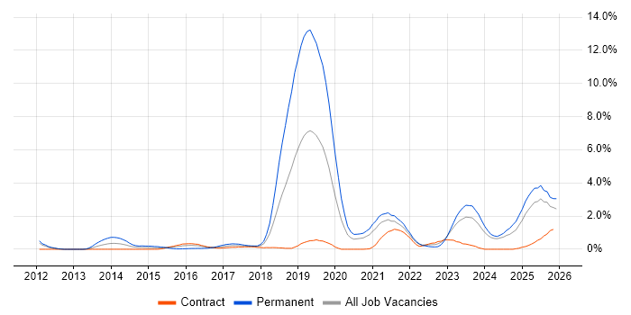 Collaborative Culture job vacancy trend in Tyne and Wear