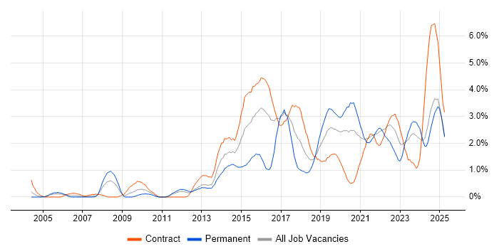 Job vacancy trend for Collaborative Working in Tyne and Wear Job vacancy trend for Collaborative Working in Tyne and Wear