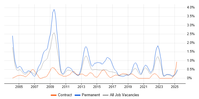 Job vacancy trend for Commercial Awareness in Tyne and Wear Job vacancy trend for Commercial Awareness in Tyne and Wear