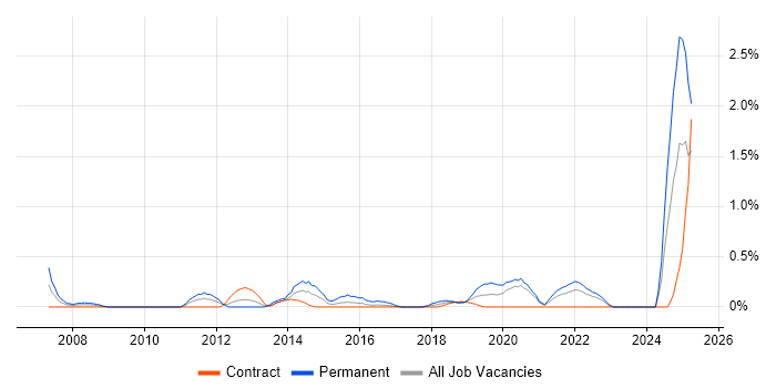 Job vacancy trend for Commercialisation in Tyne and Wear Job vacancy trend for Commercialisation in Tyne and Wear