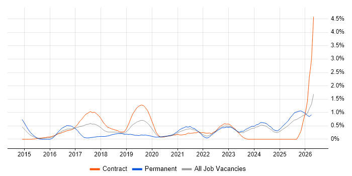 Community of Practice job vacancy trend in Tyne and Wear