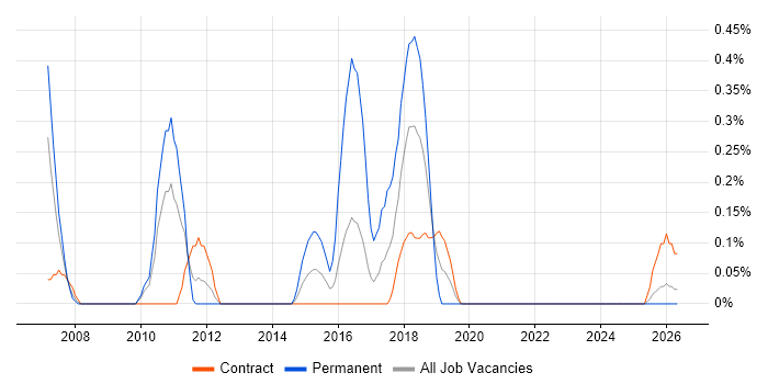 Compliance Audit job vacancy trend in Tyne and Wear