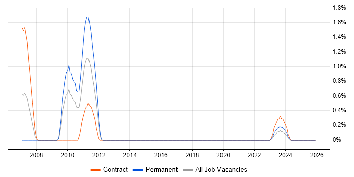 Component Testing job vacancy trend in Tyne and Wear