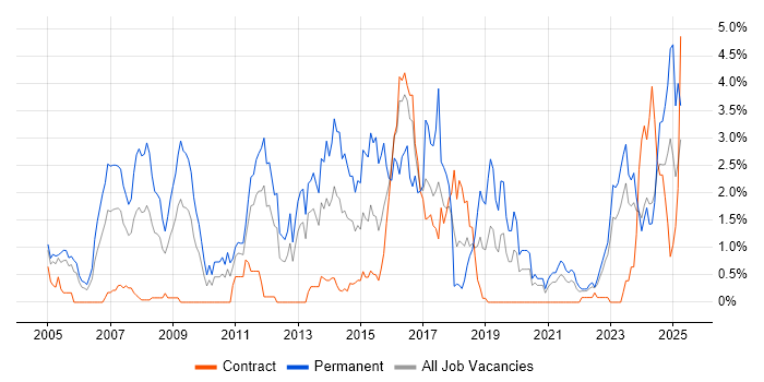 Job vacancy trend for Computer Science Degree in Tyne and Wear Job vacancy trend for Computer Science Degree in Tyne and Wear