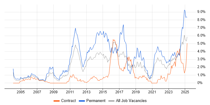 Job vacancy trend for Computer Science in Tyne and Wear