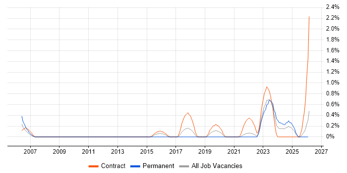 Conceptual Models job vacancy trend in Tyne and Wear